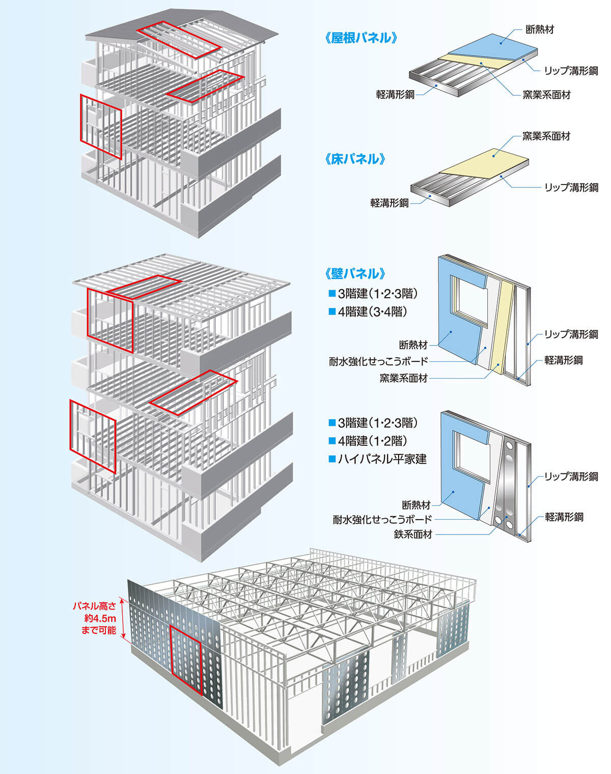 スーパーフレーム工法®の構造