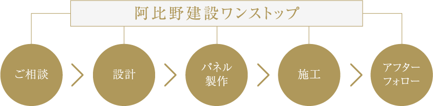 阿比野建設ワンストップ