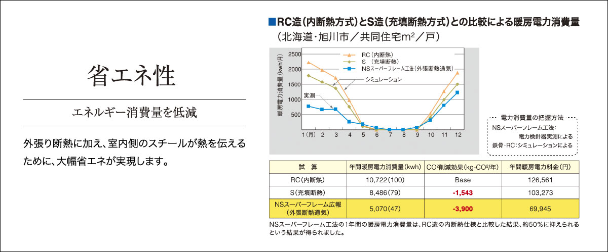 省エネ性