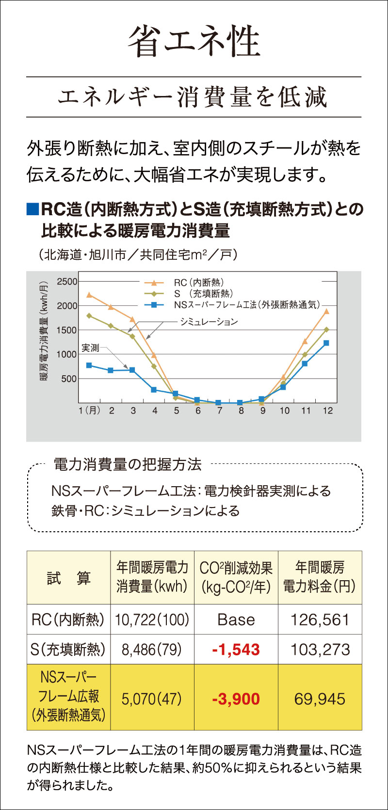 省エネ性
